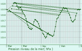 Graphe de la pression atmosphrique prvue pour Rivel