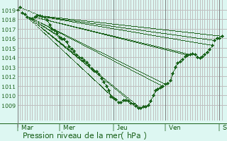 Graphe de la pression atmosphrique prvue pour Saint-Nabord