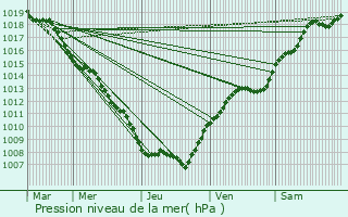 Graphe de la pression atmosphrique prvue pour Jonville-en-Wovre