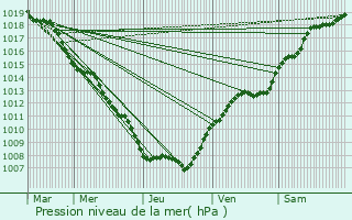 Graphe de la pression atmosphrique prvue pour Amel-sur-l