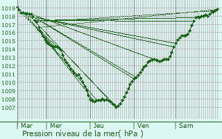 Graphe de la pression atmosphrique prvue pour Loison