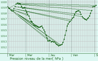 Graphe de la pression atmosphrique prvue pour Saint-Germain-Lavolps