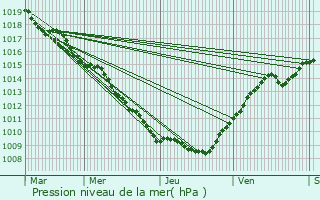 Graphe de la pression atmosphrique prvue pour Saint-Max