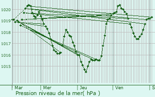 Graphe de la pression atmosphrique prvue pour Balagures