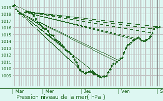 Graphe de la pression atmosphrique prvue pour Arches