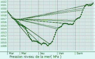 Graphe de la pression atmosphrique prvue pour Soisy-sur-Seine