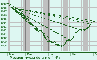 Graphe de la pression atmosphrique prvue pour Mundolsheim