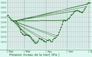 Graphe de la pression atmosphrique prvue pour Blain