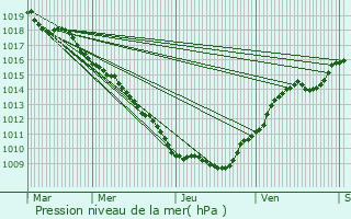 Graphe de la pression atmosphrique prvue pour Dignonville