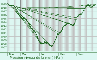 Graphe de la pression atmosphrique prvue pour Mcrin