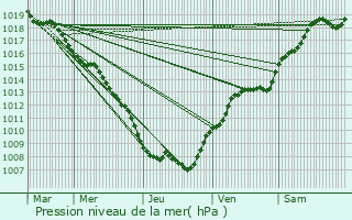 Graphe de la pression atmosphrique prvue pour Ludres