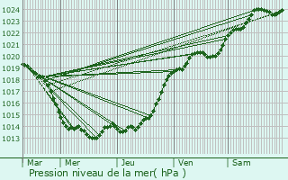 Graphe de la pression atmosphrique prvue pour Saint-Av