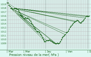 Graphe de la pression atmosphrique prvue pour Aouze