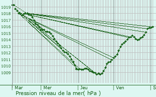 Graphe de la pression atmosphrique prvue pour vaux-et-Mnil