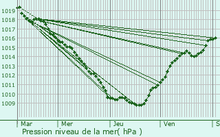 Graphe de la pression atmosphrique prvue pour Gigney