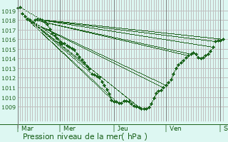 Graphe de la pression atmosphrique prvue pour Darnieulles
