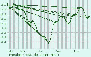 Graphe de la pression atmosphrique prvue pour Montsret