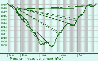Graphe de la pression atmosphrique prvue pour Raival