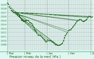 Graphe de la pression atmosphrique prvue pour Brabant-le-Roi