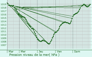 Graphe de la pression atmosphrique prvue pour Saint-Germain-sur-Meuse