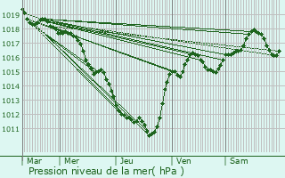 Graphe de la pression atmosphrique prvue pour Saint-Chinian