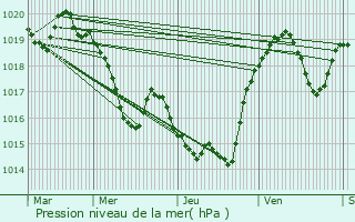 Graphe de la pression atmosphrique prvue pour Gueytes-et-Labastide