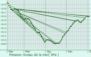 Graphe de la pression atmosphrique prvue pour Avranville