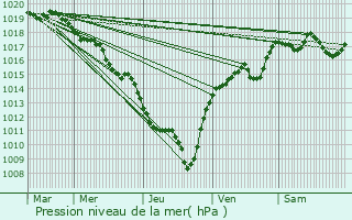 Graphe de la pression atmosphrique prvue pour Saint-Alban-Leysse