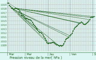 Graphe de la pression atmosphrique prvue pour Velotte-et-Tatigncourt
