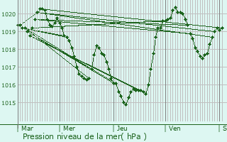 Graphe de la pression atmosphrique prvue pour Montgaillard-de-Salies