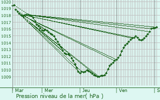 Graphe de la pression atmosphrique prvue pour Gignville