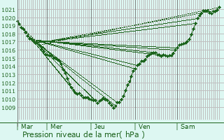 Graphe de la pression atmosphrique prvue pour Melun