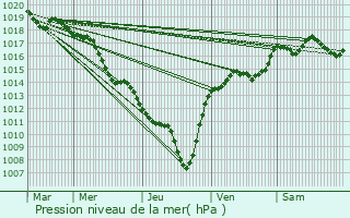 Graphe de la pression atmosphrique prvue pour Mercurol