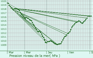 Graphe de la pression atmosphrique prvue pour Rozires-sur-Mouzon