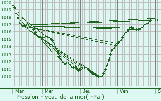 Graphe de la pression atmosphrique prvue pour Varennes-sur-Seine