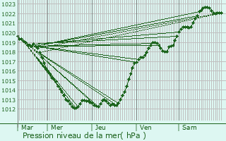 Graphe de la pression atmosphrique prvue pour couflant