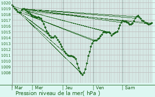 Graphe de la pression atmosphrique prvue pour Saint-Donat-sur-l