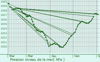 Graphe de la pression atmosphrique prvue pour Collonges-ls-Bvy