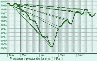 Graphe de la pression atmosphrique prvue pour Groisy