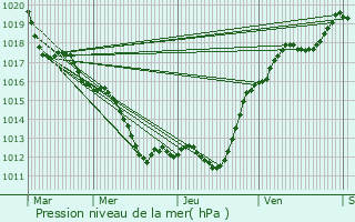 Graphe de la pression atmosphrique prvue pour Binas