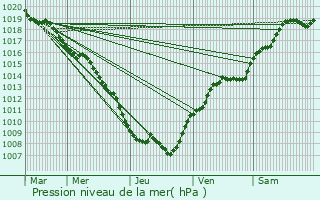 Graphe de la pression atmosphrique prvue pour Saint-Prancher