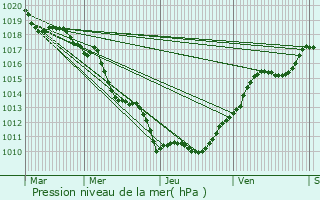 Graphe de la pression atmosphrique prvue pour Magny-ls-Villers