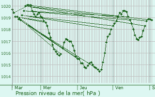 Graphe de la pression atmosphrique prvue pour Villautou