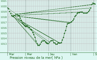 Graphe de la pression atmosphrique prvue pour Langeais