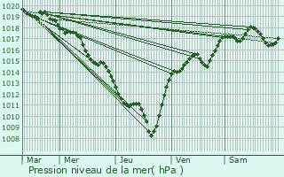 Graphe de la pression atmosphrique prvue pour Marcieux