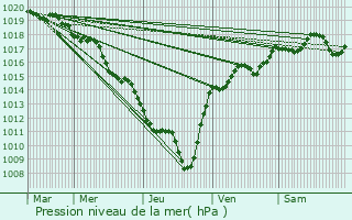 Graphe de la pression atmosphrique prvue pour Vinay