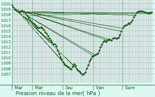 Graphe de la pression atmosphrique prvue pour Igney