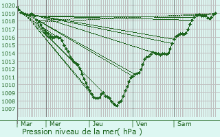 Graphe de la pression atmosphrique prvue pour Vrcourt