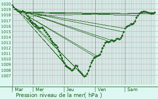 Graphe de la pression atmosphrique prvue pour Girmont