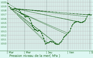 Graphe de la pression atmosphrique prvue pour Perrigny-ls-Dijon